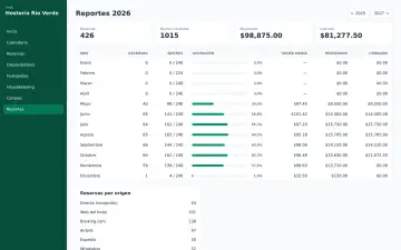 Reporte anual de ocupación, tarifa media e ingresos